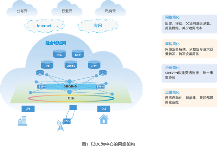 云网融合，随需而动 构建以数据中心为核心的新一代互联网接入服务