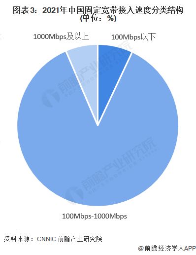 2022年中国互联网市场发展现状分析 固定宽带接入用户规模持续提升