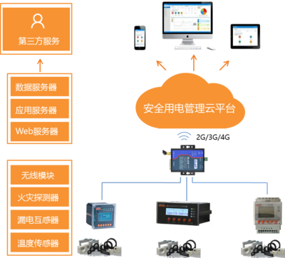 AcrelCloud 互联网接入及其相关服务解析