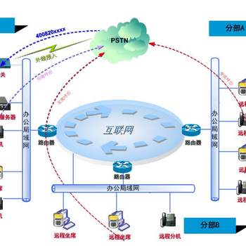 双向回呼功能的呼叫中心系统 互联网接入及相关服务解析