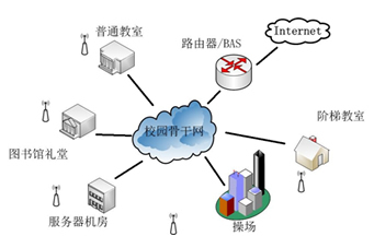 WLAN安全接入的行业应用与互联网接入服务
