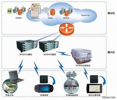 宽带无线移动互联网接入解决方案 赋能数字化转型与无缝连接